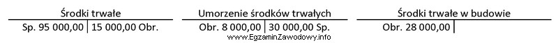 Na podstawie zapisów na kontach księgowych ustal wartoś