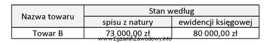 W hurtowni przeprowadzono inwentaryzację zapasu towaru B na dzień 31 grudnia 2019 