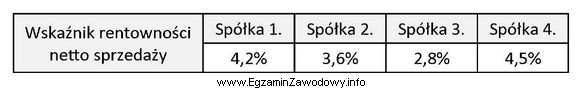W tabeli przedstawiono wskaźniki rentowności netto sprzedaży czterech 