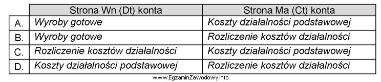 Przedsiębiorstwo produkcyjne, które ewidencjonuje wyroby gotowe w magazynie 