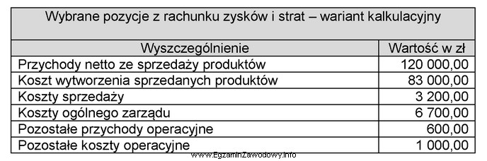 W przedsiębiorstwie produkcyjnym na podstawie wybranych pozycji z rachunku 