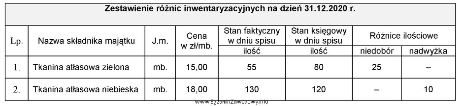 W wyniku przeprowadzonej inwentaryzacji stwierdzono różnice inwentaryzacyjne w 