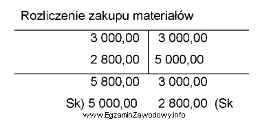 Saldo końcowe Wn konta <i>Rozliczenie zakupu materiałó