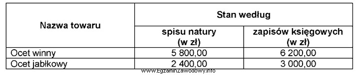 Tabela przedstawia wartościowe wyniki inwentaryzacji w hurtowni spożywczej.<