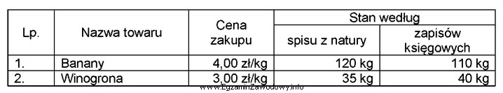 Na podstawie informacji zamieszczonych w tabeli ustal wartość ró