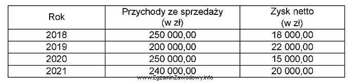 Na podstawie danych przedstawionych w tabeli określ, w któ