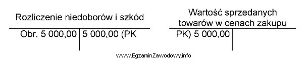 Wskaż treść operacji gospodarczej zaksięgowanej na kontach na 