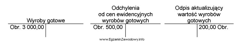 Na podstawie zapisów na kontach księgowych oblicz wartoś