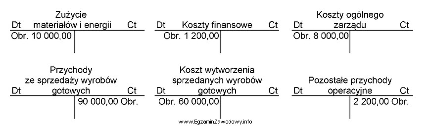 Na podstawie obrotów wybranych kont księgowych w spó