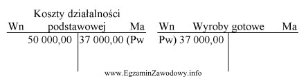 Zapisy na przedstawionych kontach księgowych oznaczają, że saldo 