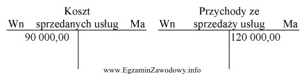 Na podstawie przedstawionej ewidencji ustal wynik ze sprzedaży usł