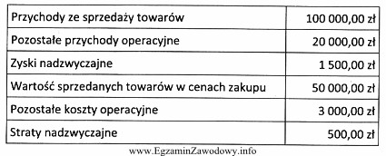 Na podstawie danych przedstawionych w tabeli ustal wynik z dział