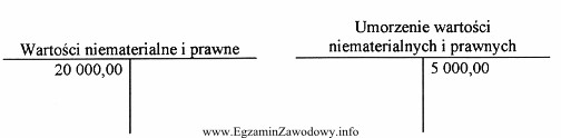 Na podstawie zapisów przedstawionych na kontach księgowych ustal 