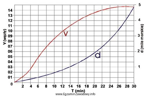 Na podstawie wykresu zmian prędkości i drogi w 