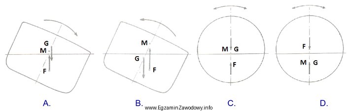 Stan równowagi obojętnej przedstawiony jest na rysunku