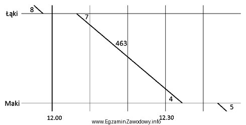 Ile minut wynosi czas jazdy pociągu numer 463 ze stacji 