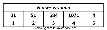 W zamieszczonym w tabeli przykładzie numeru wagonu towarowego cyfra 