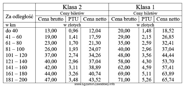 Na podstawie tabeli różnica w cenie biletów 