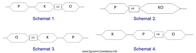 Wskaż właściwy schemat stacji rozrządowej, jeżeli 