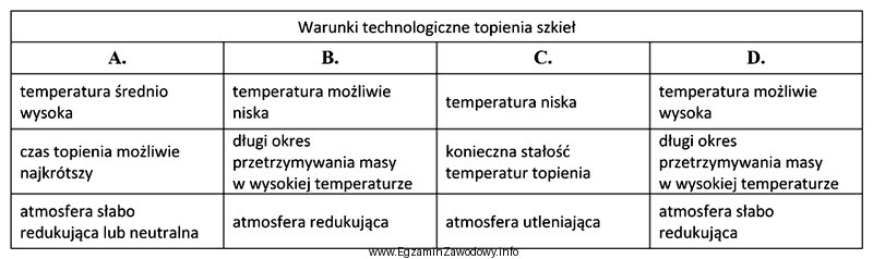 W której kolumnie tabeli przedstawiono warunki technologiczne topienia dla 