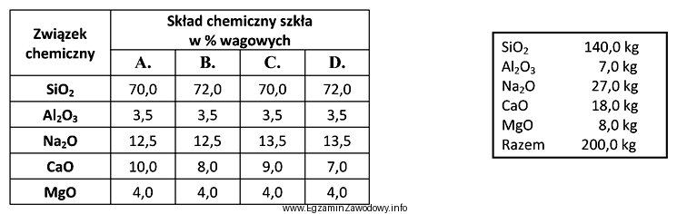 W której kolumnie tabeli przedstawiono w % wagowych skład 