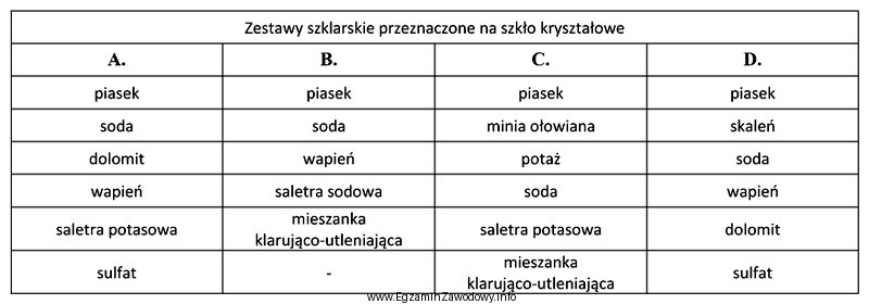 Który z zamieszczonych w tabeli zestawów szklarskich przeznaczony 