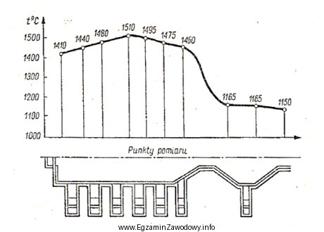 Na podstawie przedstawionej na rysunku krzywej rozkładu temperatur w 