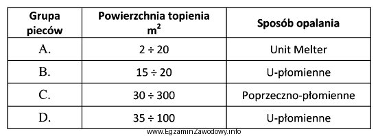 Którą grupę pieców szklarskich przedstawionych w tabeli należ