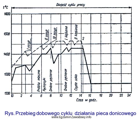 Na podstawie zamieszczonego wykresu określ, w której temperaturze 