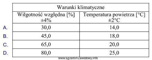 Które z parametrów przedstawionych w tabeli powinien mieć 