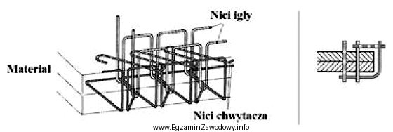 Ścieg maszynowy przedstawiony na rysunku, należy zastosować do