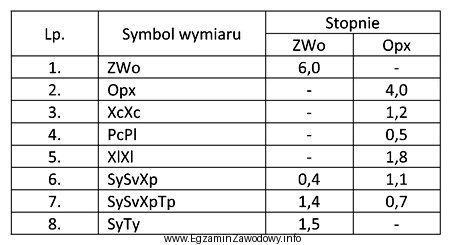 Wskaż wartość stopnia zasadniczego dla łuku szerokości 