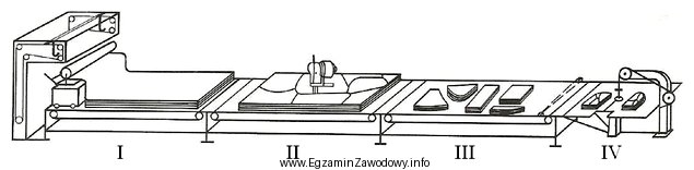 Która czynność wykonywana jest na stanowisku II w 