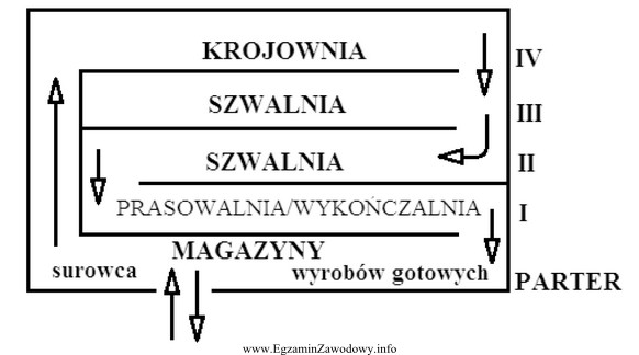 Który rodzaj transportu, przedstawiony na schemacie, zastosowano do produkcji 