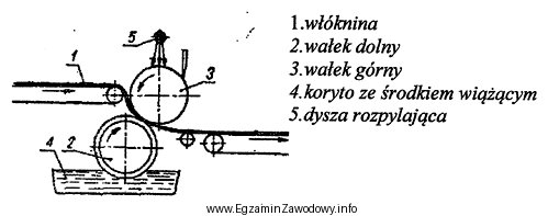 Przedstawione urządzenie wchodzi w skład agregatu wytwarzającego 