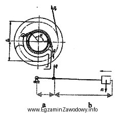 Na podstawie schematu hamulca osnowowego krosna mechanicznego określ sposó