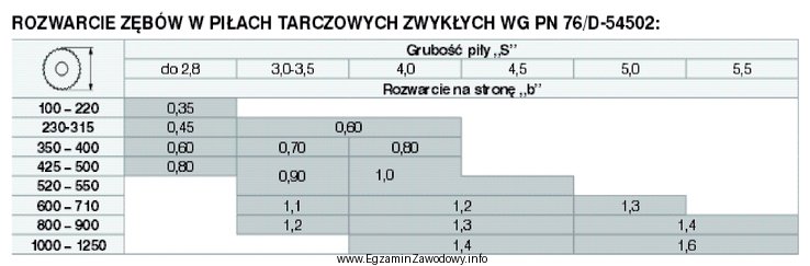 Korzystając z tabeli, określ dwustronną wielkość rozwarcia 