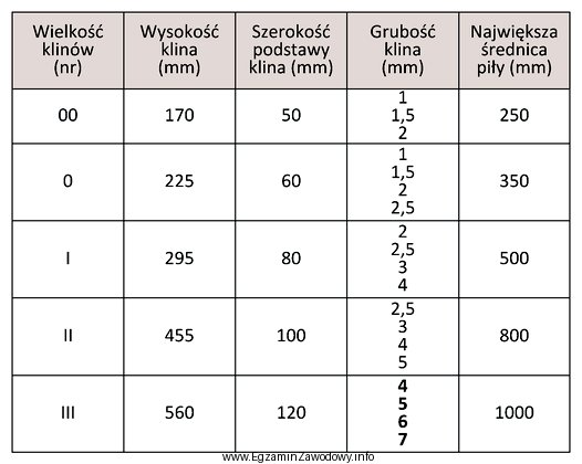 Korzystając z tabeli, określ wymiary (wysokość i 