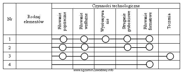 Wykonanie elementu prętowego przedstawia schemat technologiczny oznaczony numerem