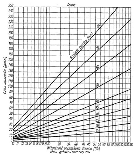 Czas suszenia tarcicy sosnowej o grubości 60 mm i wilgotnoś