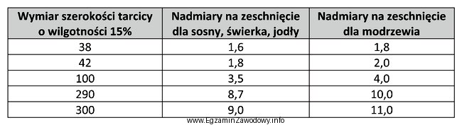 Ile powinna wynosić szerokość tarcicy modrzewiowej, jeśli po 