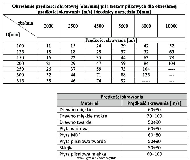 Na podstawie danych zawartych w tabelach określ średnicę 