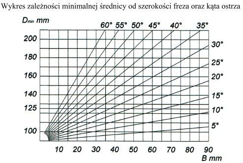 Na podstawie wykresu określ minimalną średnicę (D<sub>