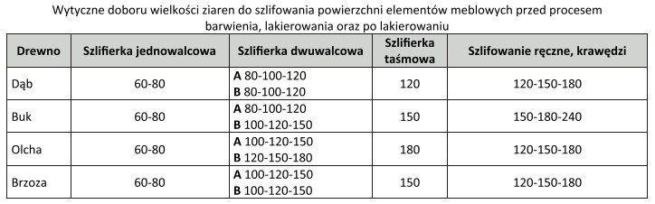 Na podstawie informacji podanych w tabeli, wybierz wielkość ziaren 