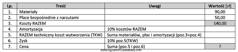 Zgodnie z danymi zawartymi w tabeli cena szafki wyniesie