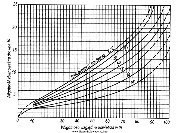 Na podstawie wykresu odczytaj wilgotność równoważną, któ