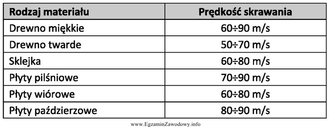 Na podstawie danych zawartych w tabeli dobierz wartość prę