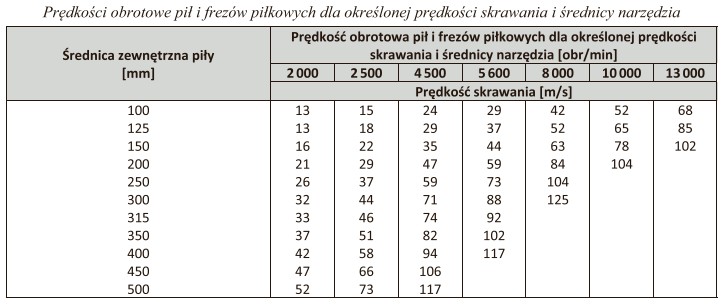 Na podstawie danych zawartych w tabeli dobierz prędkość 