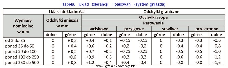 Na podstawie danych zawartych w tabeli określ odchyłkę 