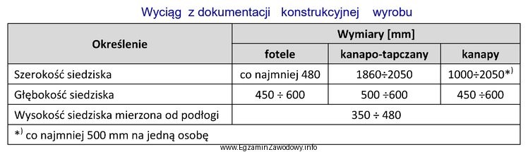 Wskaż wymiary fotela spełniającego wymogi zawarte w zamieszczonym 